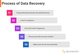 data recovery methods