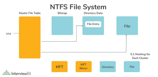 data security in file systems