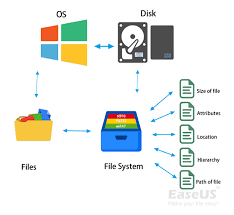 file system software