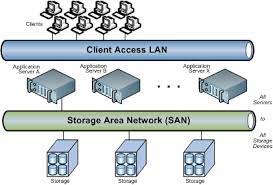 storage area network san