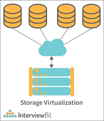 virtualized storage systems