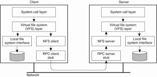 file system architecture explained