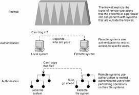 file system security protocols