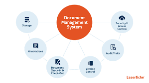 document control and management