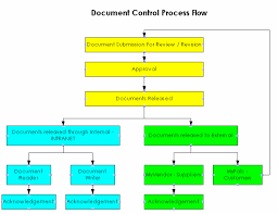 document management process flow