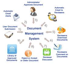 integrated document management system