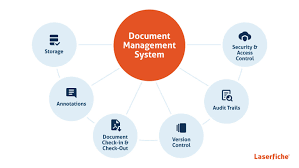 document control and records management