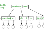 files system