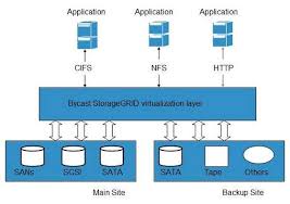 cloud based data storage
